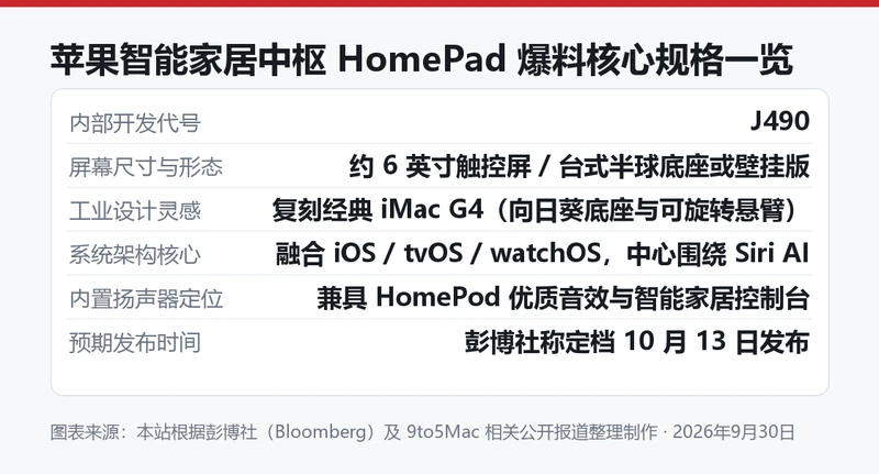 苹果智能家居中枢 HomePad 核心规格爆料梳理