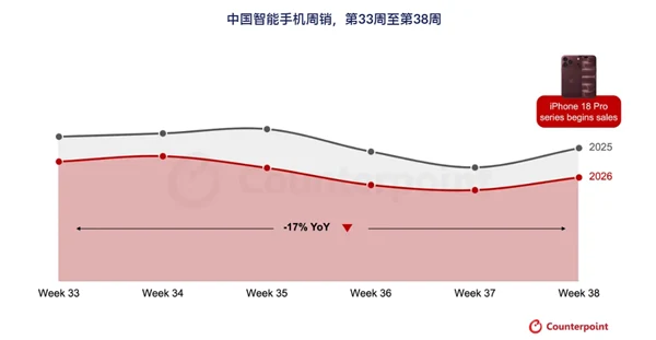Counterpoint 发布的中国智能手机周度销量走势图表
