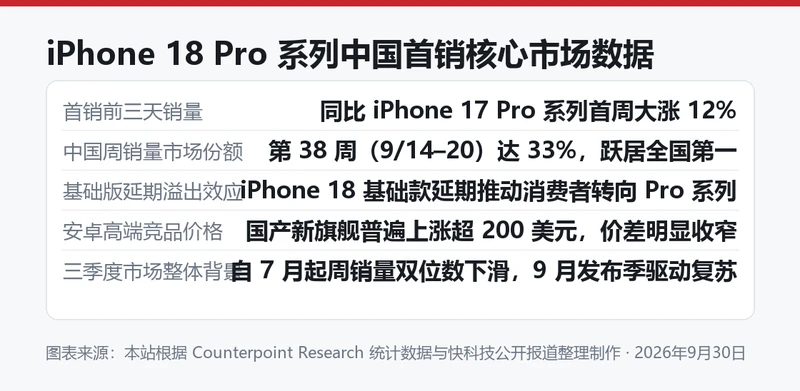 iPhone 18 Pro 系列中国市场首销数据与份额表现梳理