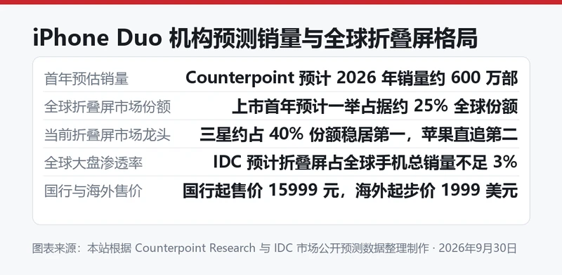 iPhone Duo 年销量预测与全球折叠屏竞争格局图表