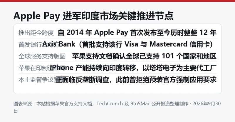 Apple Pay 进军印度市场关键推进节点梳理图表