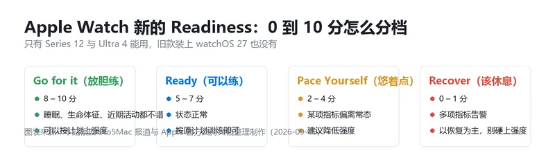Readiness 0 至 10 分的四个档位与对应建议