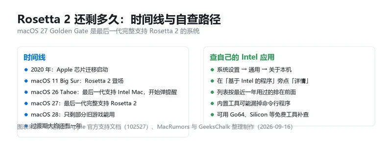 Rosetta 2 退场时间线与 Intel 应用自查路径信息卡