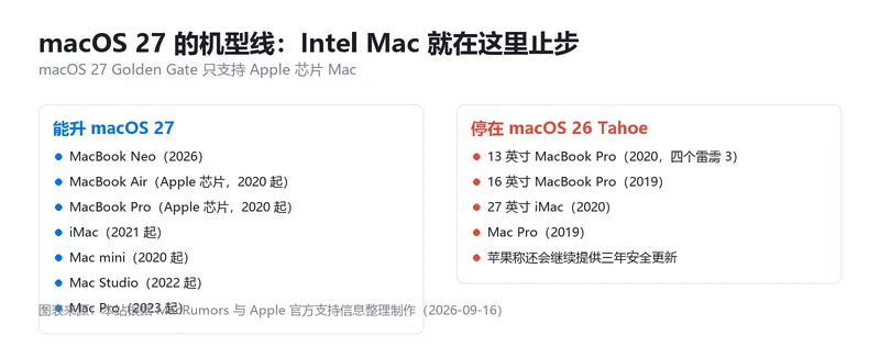macOS 27 支持机型与停在 macOS 26 Tahoe 的 Intel 机型对照卡