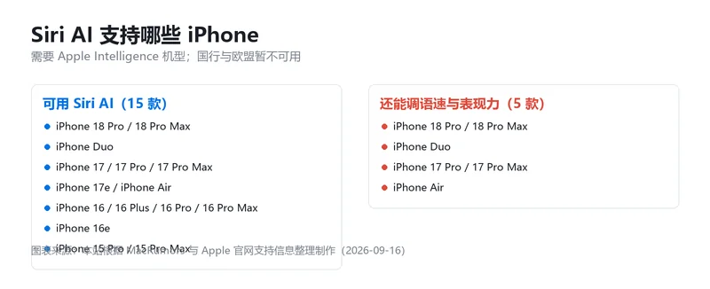 Siri AI 支持的 iPhone 机型清单信息卡，15 款可用机型与 5 款可调语速机型