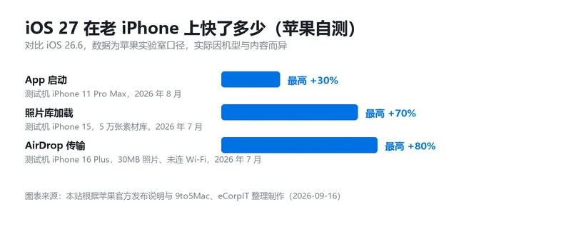 iOS 27 在 App 启动、照片加载、AirDrop 传输三项上的提速幅度条形图