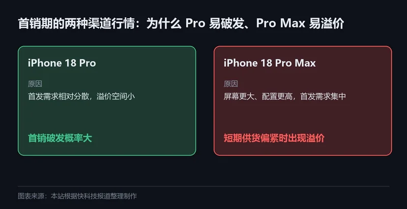iPhone 18 Pro 与 Pro Max 首销渠道行情差异示意