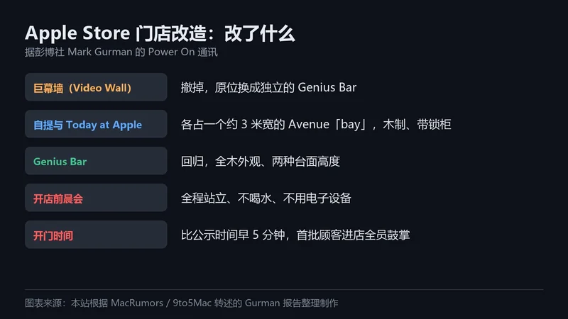Apple Store 门店改造要点一览