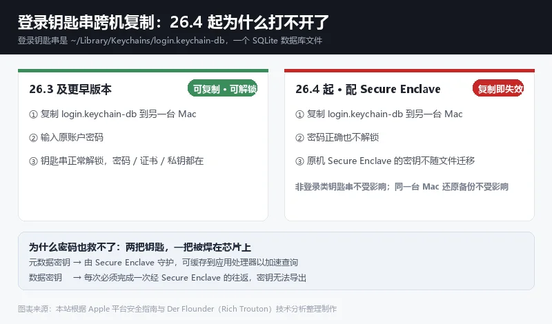 macOS 登录钥匙串跨机复制在 26.3 与 26.4 起的行为对比图