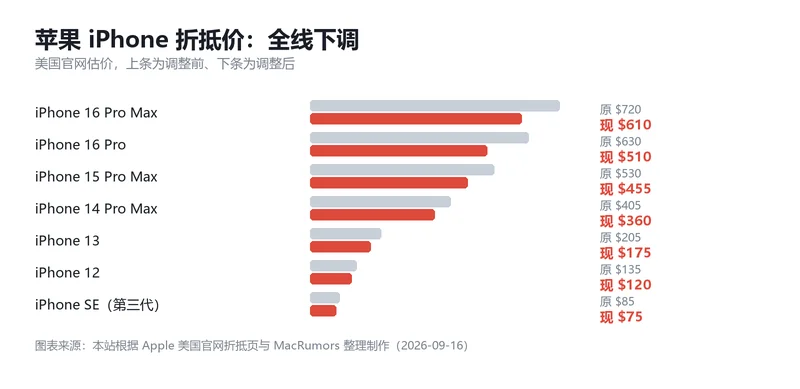 iPhone 折抵价调整对比条形图，灰色为调整前、红色为调整后，全线下降