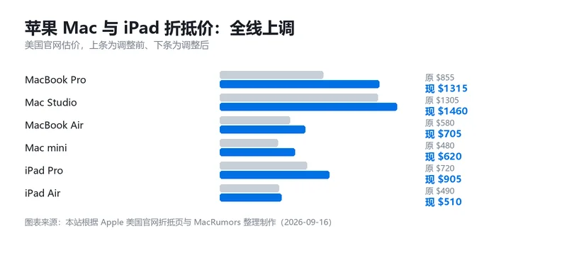 Mac 与 iPad 折抵价调整对比条形图，灰色为调整前、蓝色为调整后，全线上涨