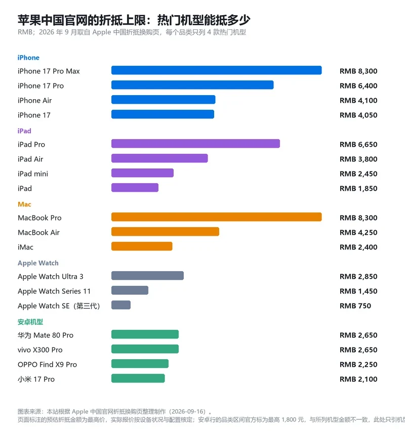苹果中国官网热门机型折抵上限条形图，iPhone 17 Pro Max 与 MacBook Pro 同为 8,300 元最高