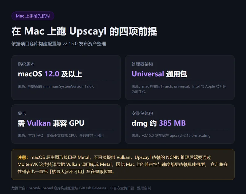 信息卡:Mac 运行 Upscayl 需 macOS 12 以上、Universal 通用包、Vulkan 兼容显卡,dmg 约 385 MB