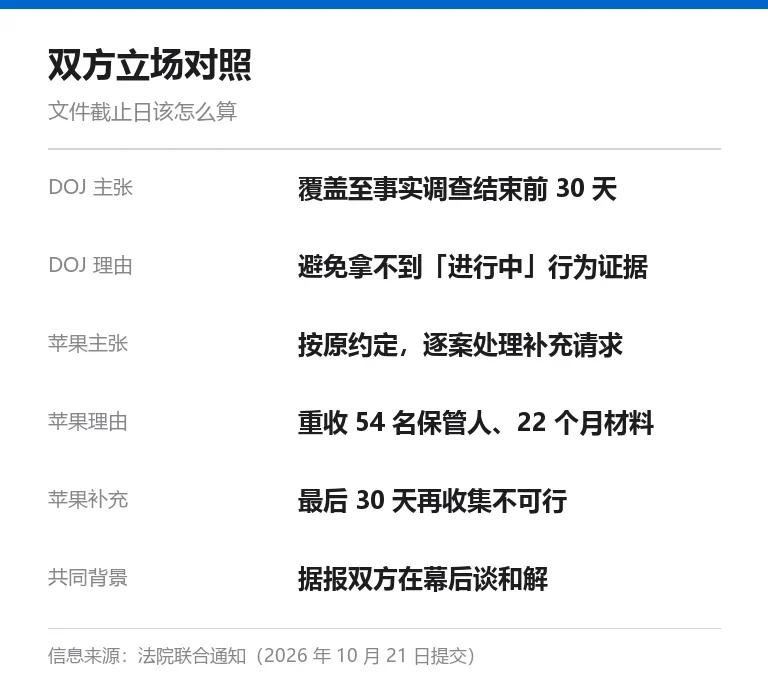 信息卡:双方立场对照,司法部要求延长文件范围至事实调查结束前 30 天,苹果主张逐案补充并称重新收集需数月
