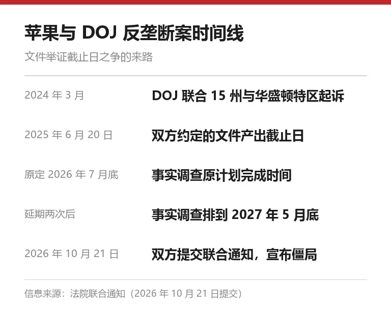 信息卡:苹果与司法部反垄断案时间线,2024 年 3 月起诉、2025 年 6 月文件截止、原定 2026 年 7 月底完成事实调查、两次延期至 2027 年 5 月底