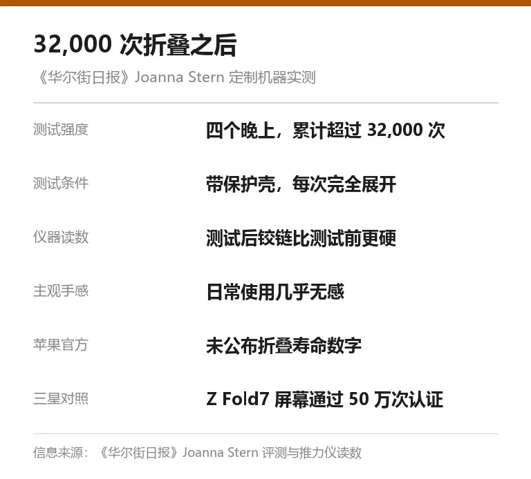 信息卡:32,000 次折叠测试四晚完成,仪器读数显示铰链变更硬,日常使用无感;对照三星 Galaxy Z Fold7 屏幕 50 万次折叠认证