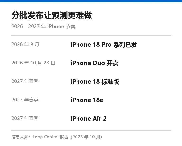 信息卡:Loop Capital 关键预测调整,12 月季度出货 7900 万台对比原估 8500 万台,iPhone 营收预期 3150 亿美元降至 2850 亿美元