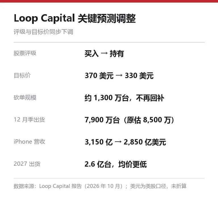 信息卡:Loop Capital 下调苹果评级与目标价,370 美元降至 330 美元,评级买入降至持有