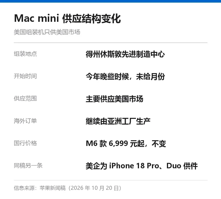信息卡:Mac mini 供应结构示意,休斯敦先进制造中心组装的整机主要供应美国市场,海外市场订单继续由亚洲工厂生产