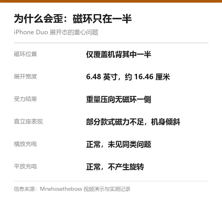 信息卡:iPhone Duo 展开状态放在直立 MagSafe 充电座上的重心示意,磁环只位于机背一半,展开后重量偏向另一侧导致倾斜