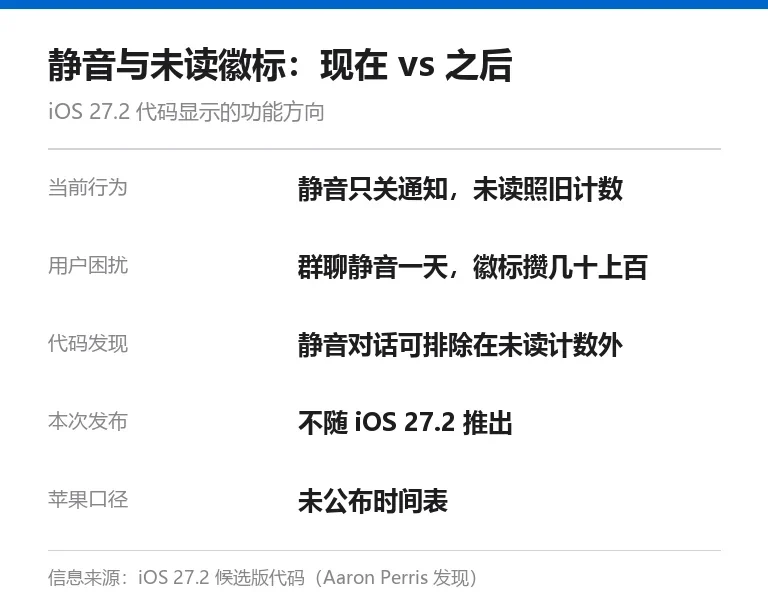 信息卡:Messages 静音对话与未读徽标的关系,当前状态静音仅关闭通知、未读仍计数,代码显示将支持排除静音对话