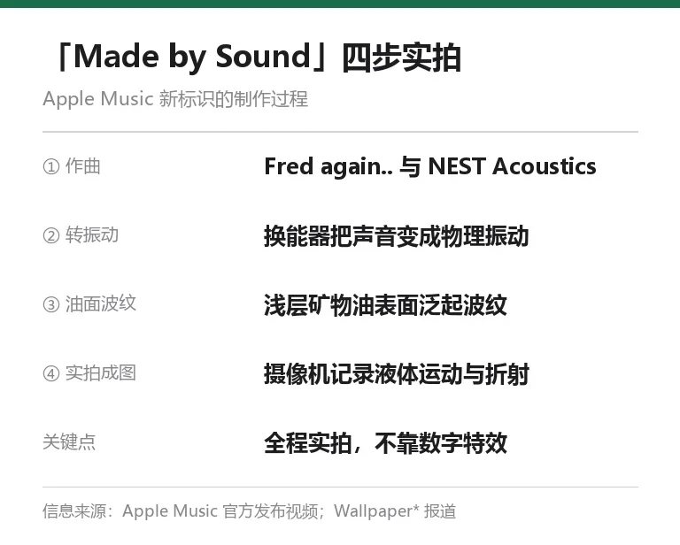 信息卡:Apple Music 新标识制作流程,从创作音乐、换能器转化振动、矿物油表面波纹到摄像机实拍四步