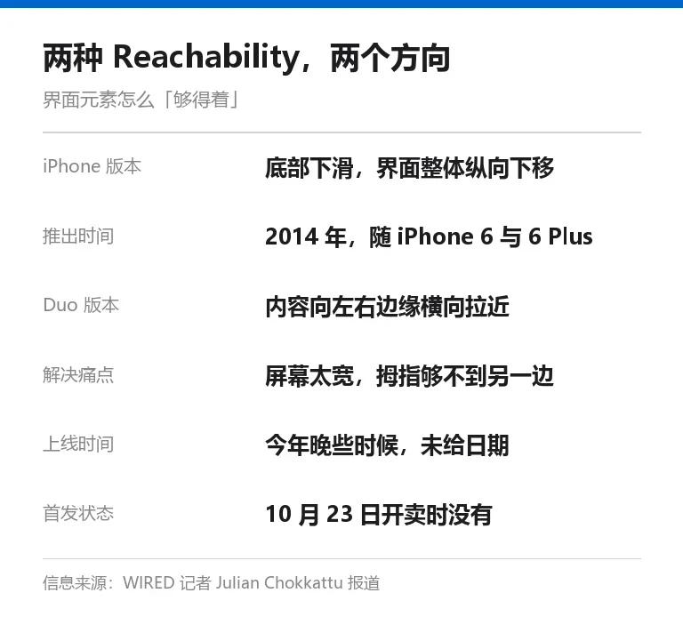 信息卡:iPhone 上的 Reachability 把界面纵向整体下移,iPhone Duo 版本改为把内容向左右边缘横向移近
