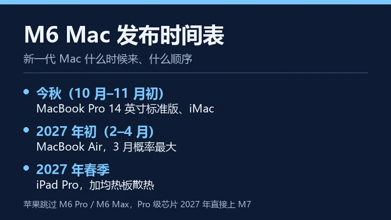 M6 Mac 发布时间表信息卡:今秋 MacBook Pro 与 iMac 先行,2027 年 MacBook Air 和 iPad Pro 跟进