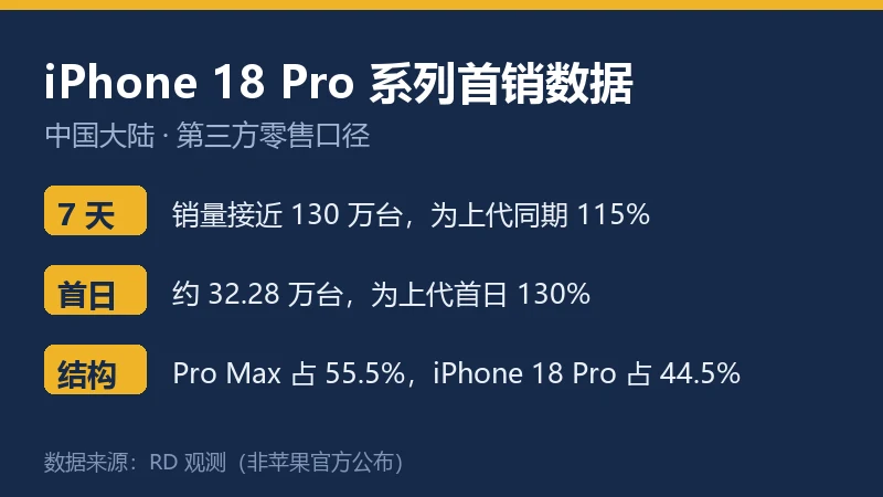 iPhone 18 Pro 系列首销数据信息卡