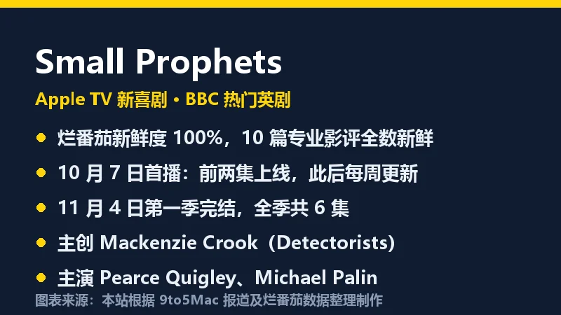 Small Prophets 首播信息一览信息卡，列出烂番茄 100%、10 月 7 日首播、11 月 4 日完结、主创与主演