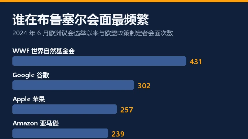 与欧盟政策制定者会面次数排行信息卡:WWF 431 次、谷歌 302 次、苹果 257 次、亚马逊 239 次