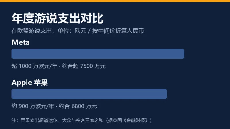 年度游说支出对比信息卡:Meta 超 1000 万欧元约合超 7500 万元,苹果约 900 万欧元约合 6800 万元