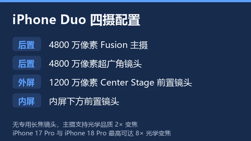 信息卡列出 iPhone Duo 四摄配置与长焦差异