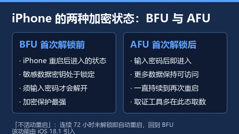 信息卡对比 iPhone 的 BFU 与 AFU 两种加密状态