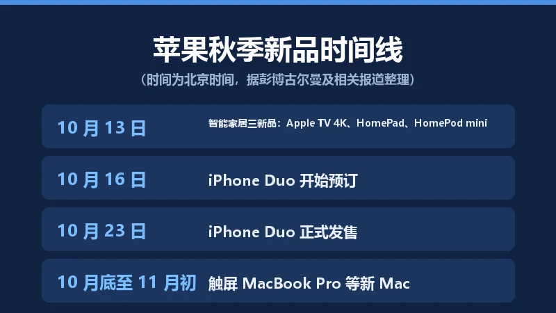 苹果秋季新品时间线信息卡,列出 10 月 13 日智能家居新品、10 月 16 日 iPhone Duo 预订、10 月 23 日发售与 10 月底至 11 月初新 Mac