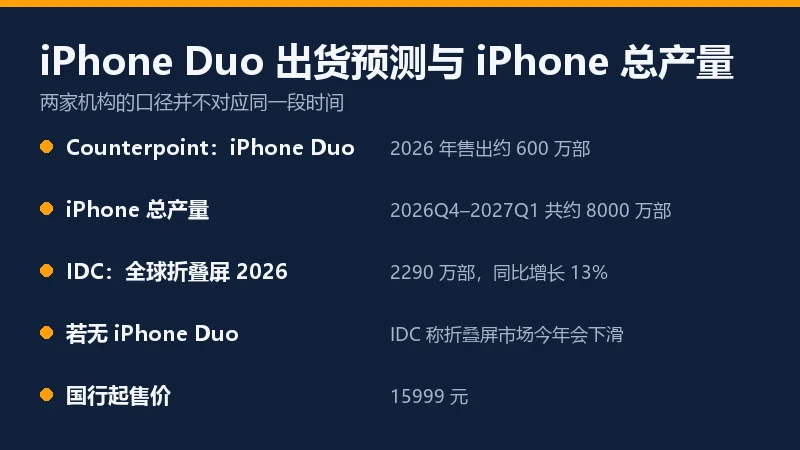 信息卡:iPhone Duo 年内销量 600 万部与 iPhone 六个月总产量 8000 万部的口径对照