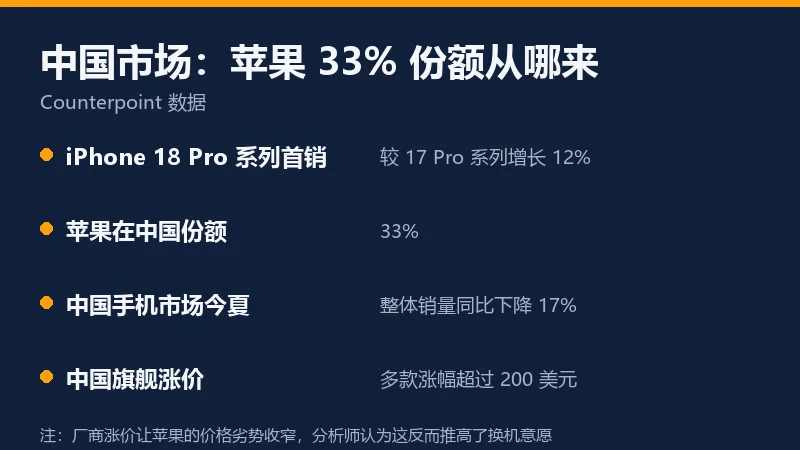 信息卡:中国市场苹果 33% 份额构成,列出首销增长 12%、市场销量下降 17% 与旗舰涨价幅度