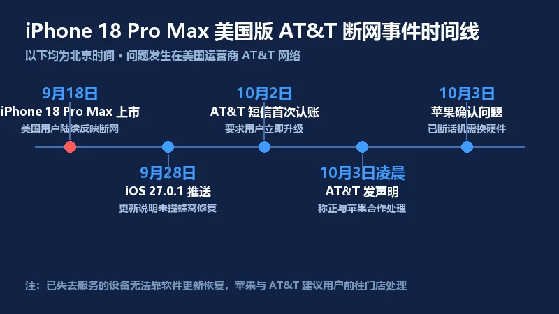 iPhone 18 Pro Max AT&T 断网事件时间线