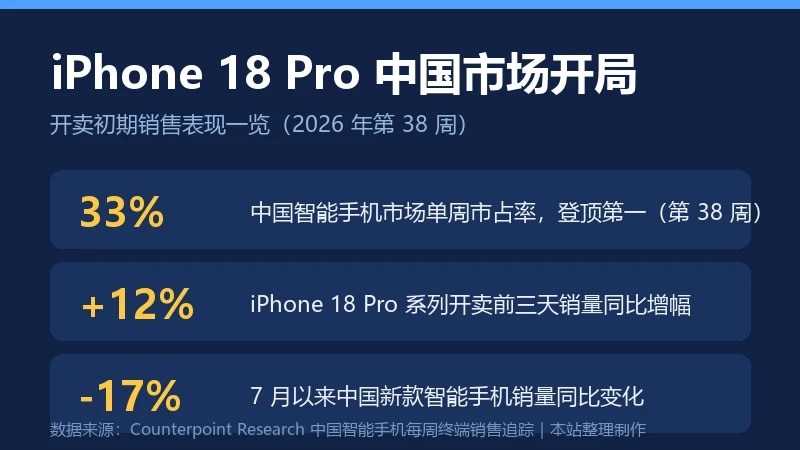 iPhone 18 Pro 中国市场开局数据信息卡:单周市占 33%、开卖前三天销量同比增 12%、7 月以来中国新款智能手机销量同比下滑 17%