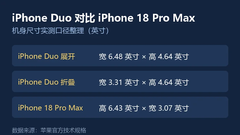 iPhone Duo 与 iPhone 18 Pro Max 机身尺寸数据对比信息卡