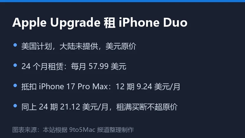 信息卡列出 Apple Upgrade 租赁 iPhone Duo 的多种月付价格