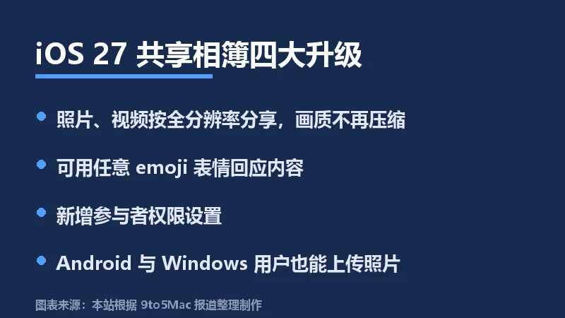 iOS 27 共享相簿四项升级要点信息卡