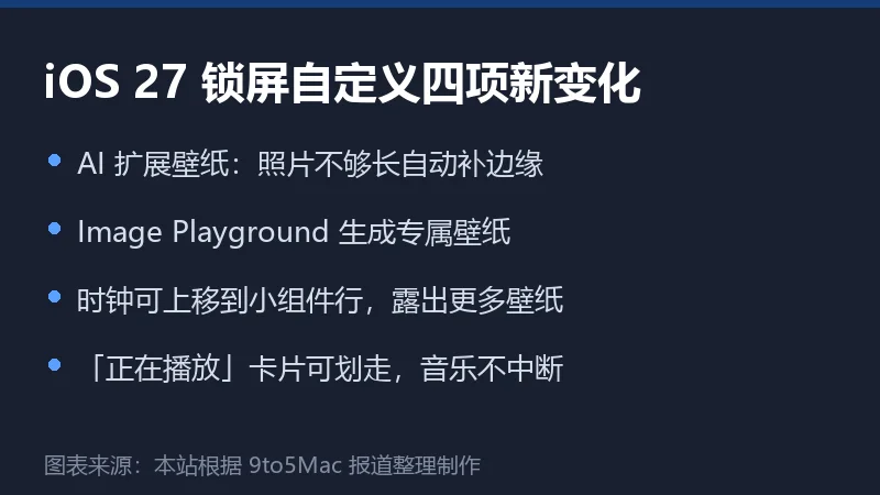 iOS 27 锁屏自定义四项新变化一览