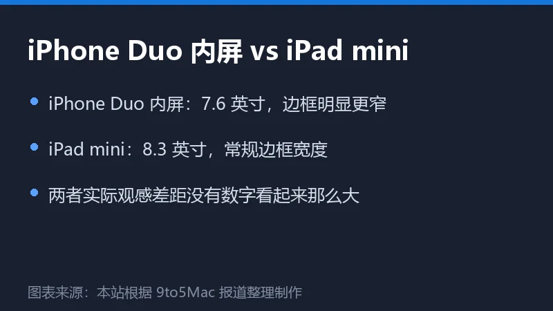 信息卡对比 iPhone Duo 内屏与 iPad mini 的屏幕尺寸