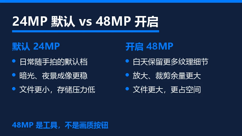 24MP 默认档与 48MP 开启档的核心差异对比信息卡