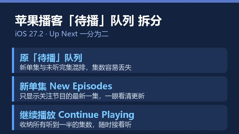 苹果播客待播队列拆分前后对比信息卡,列出原队列、新单集、继续播放三个分区的职责