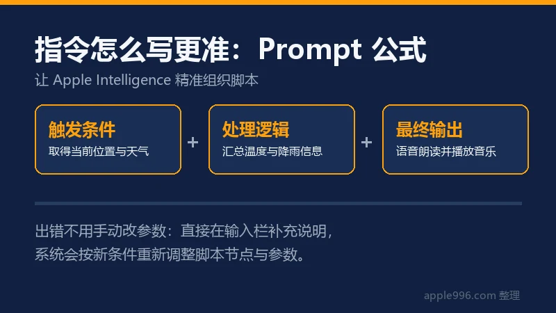 iOS 27 捷径自然语言指令的 Prompt 公式卡片