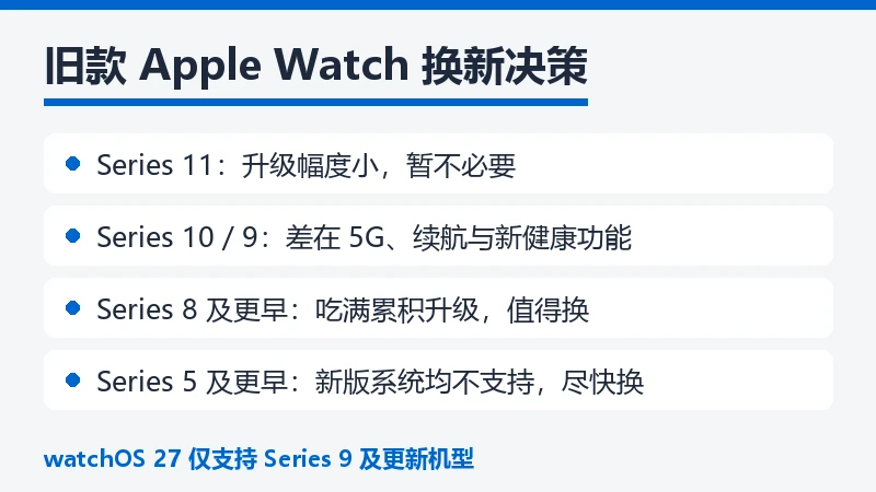 旧款 Apple Watch 换新决策分档信息卡,按 Series 11 至 Series 5 四档给出建议