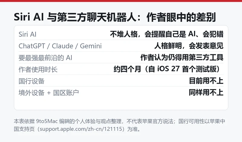 Siri AI 与第三方聊天机器人拟人程度对比信息卡