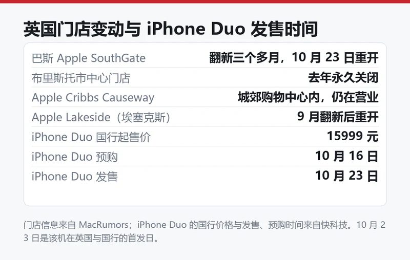 Apple SouthGate 门店重开与 iPhone Duo 发售时间线信息卡